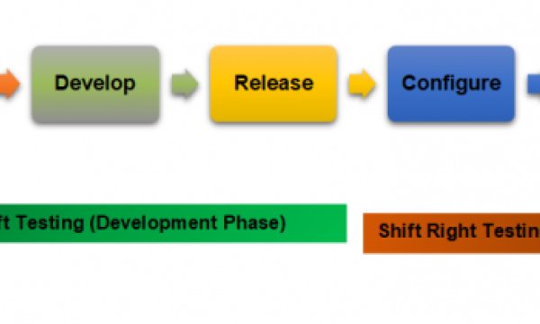 Shift Left and Shift Right Testing practices