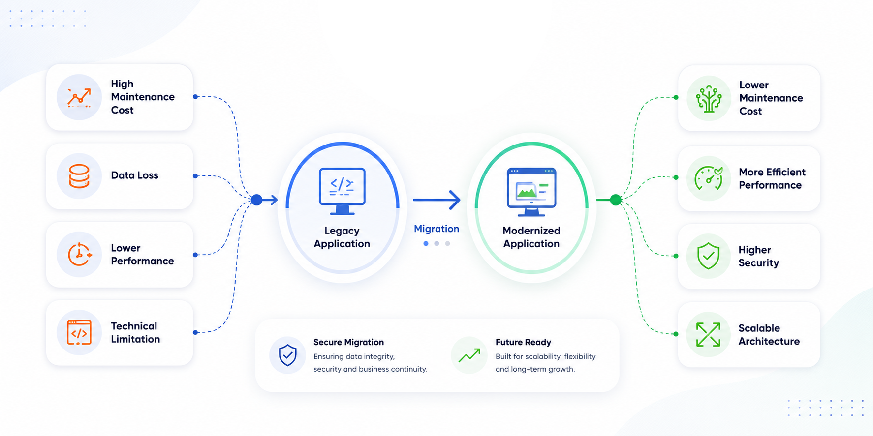Our Legacy Application Modernization Services