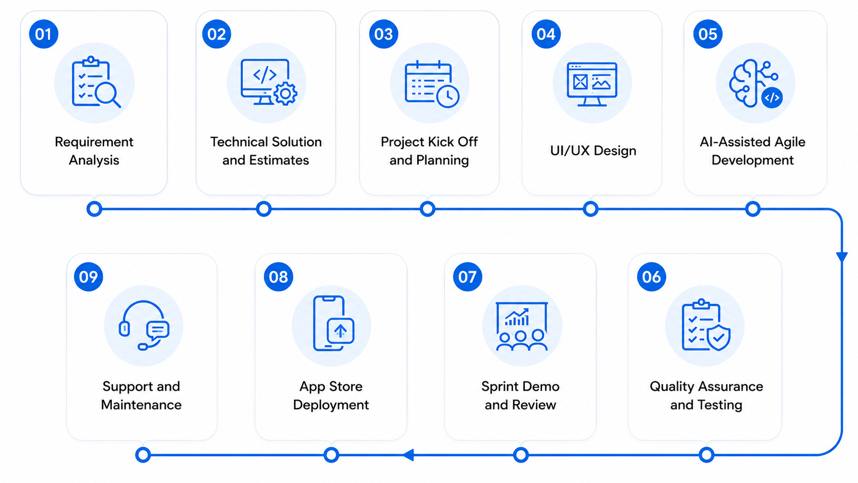 Our End-to-End Mobile Application Development Process