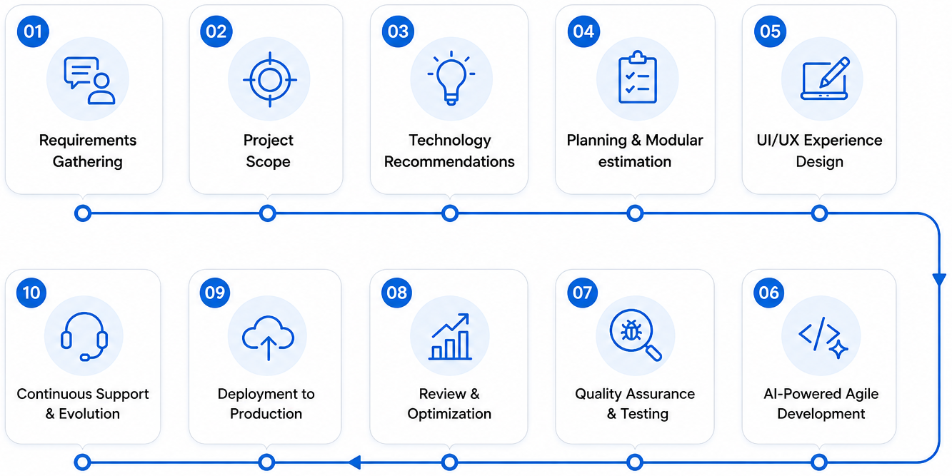 Our End-to-End Development Process