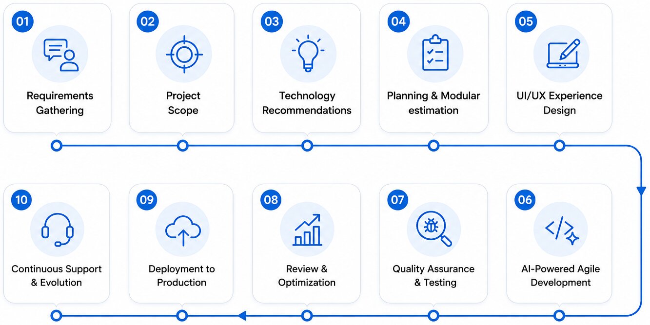 Our End-to-End Development Process