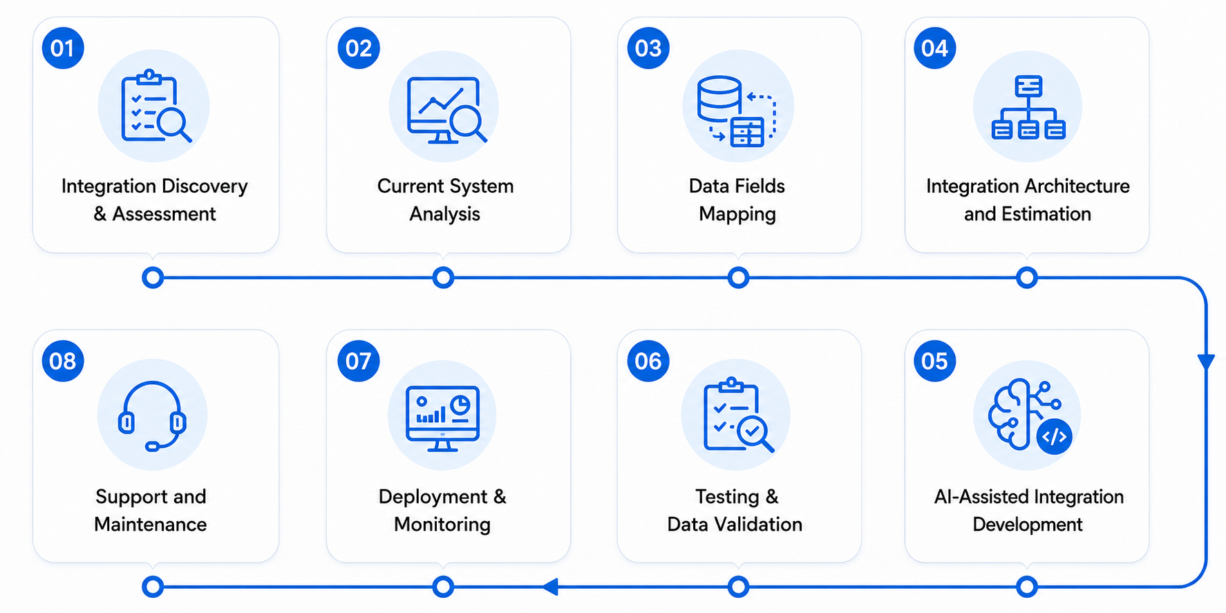 Our End-to-End Integration Process