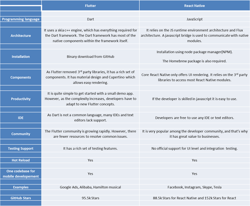 Flutter-vs-React-Native-comparison Flutter-vs-React-Native-comparison