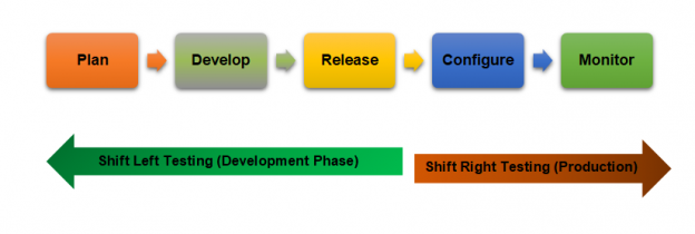 Shift Left and Shift Right Testing practices