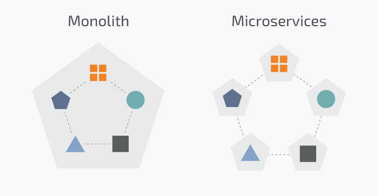 Monolith and Microservices